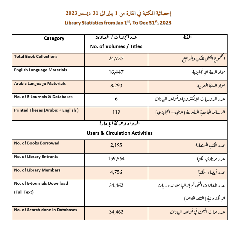 library statistics from 1st Jan To 31st Des 2023